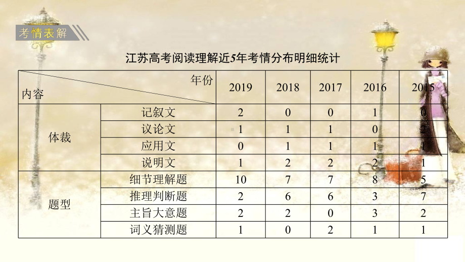 2020届二轮复习专题三阅读理解第一讲细节理解题课件.ppt_第2页