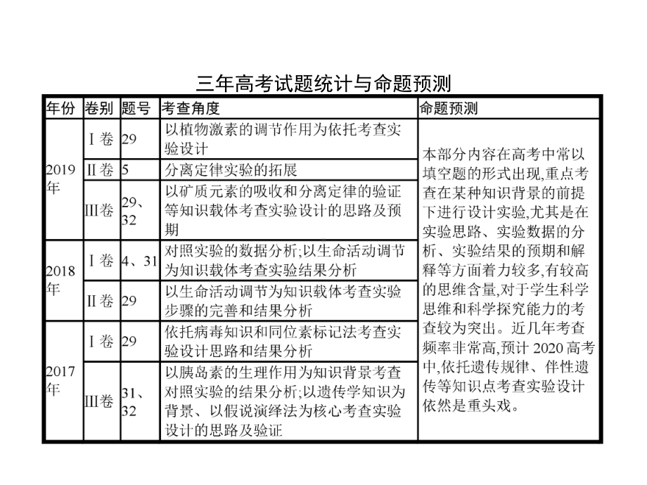 (通用版)2020版高考生物二轮复习专题八第2讲实验设计与探究课件.pptx_第2页