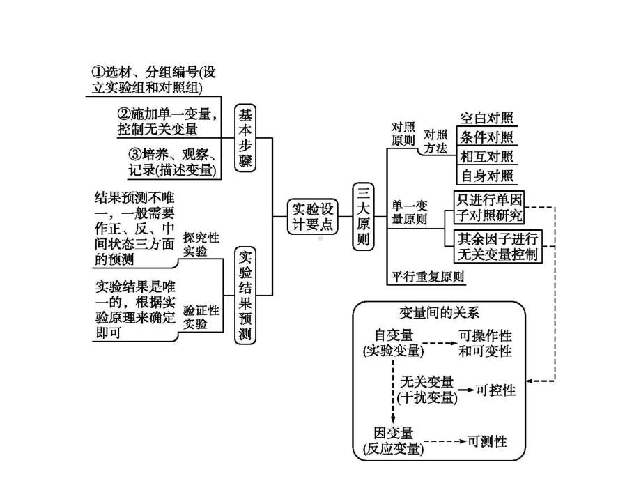 (通用版)2020版高考生物二轮复习专题八第2讲实验设计与探究课件.pptx_第3页