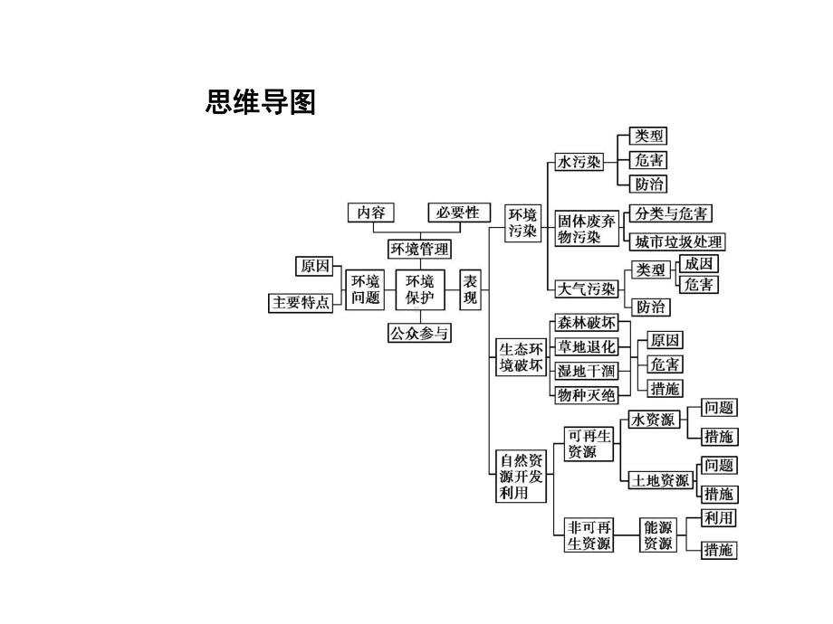 2020届高考一轮复习：选修6-环境保护.pptx_第3页