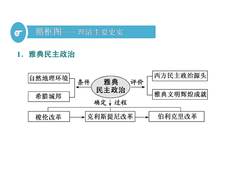 2020届高考历史(人教版)一轮复习五古代希腊民主政治（课件）(60张).ppt_第2页