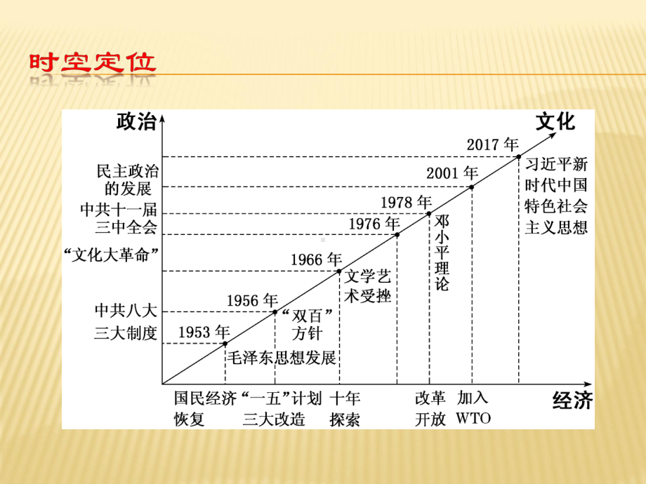 2020届二轮复习：专题十社会主义建设的曲折探索时期-1949年至1976年(课件)(共40张).ppt_第2页