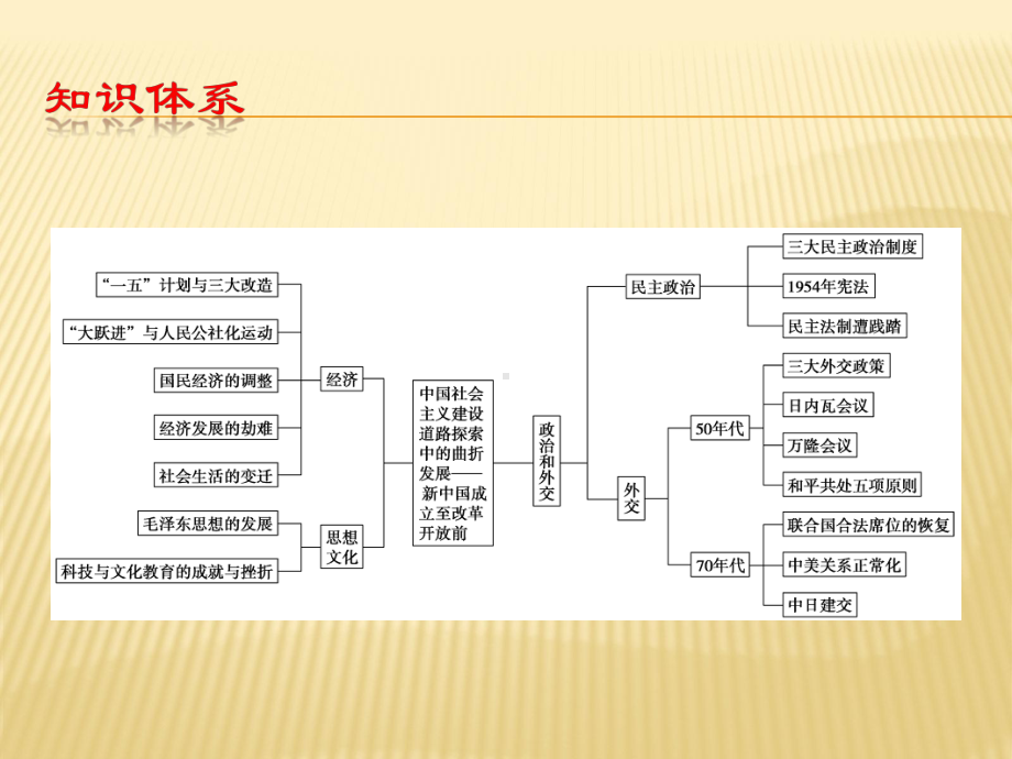 2020届二轮复习：专题十社会主义建设的曲折探索时期-1949年至1976年(课件)(共40张).ppt_第3页