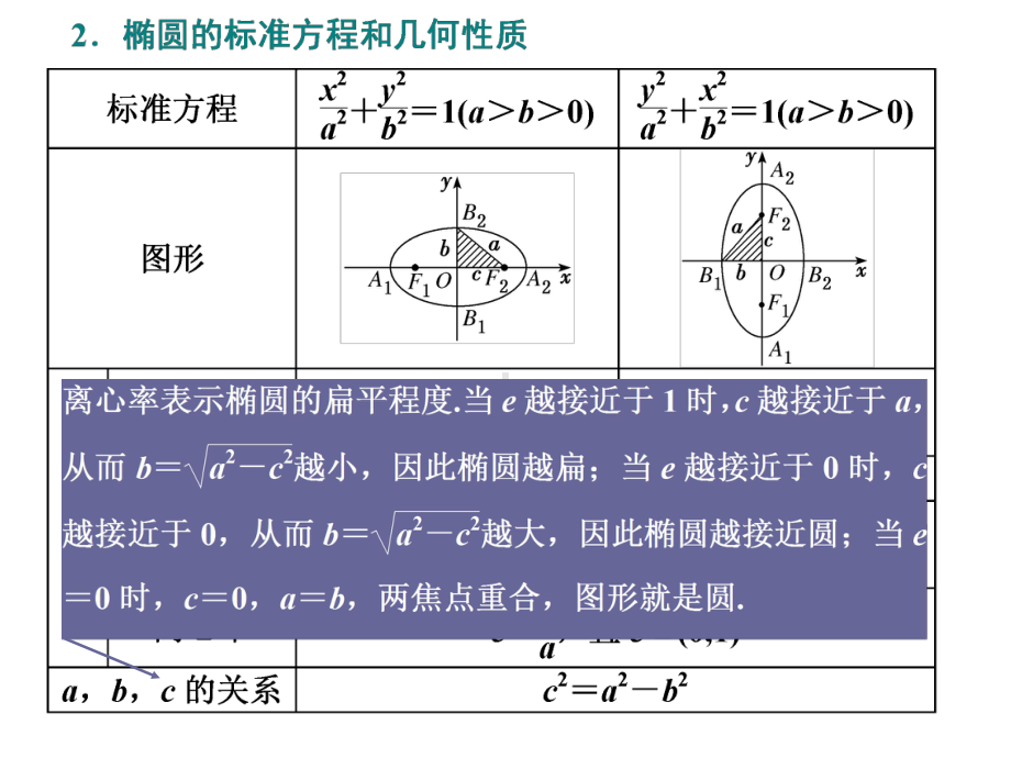 2020年高考数学《三维设计》第九章-解析几何第五节-椭圆-第一课时-椭圆及其性质.ppt_第3页