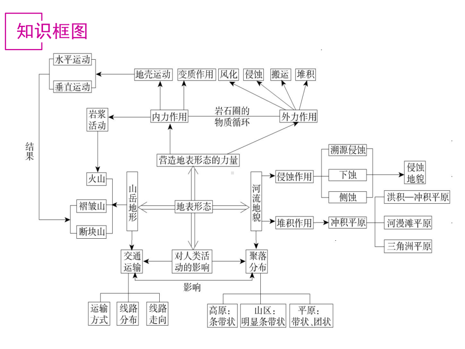 2020届高考地理大一轮复习课件：地表形态的塑造-(共92张PPT).ppt_第2页