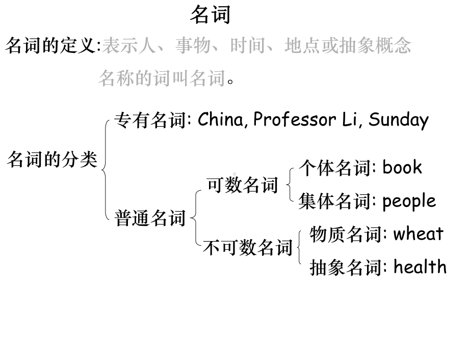 (小升初专题)英语名词复习-精品课件.ppt_第2页