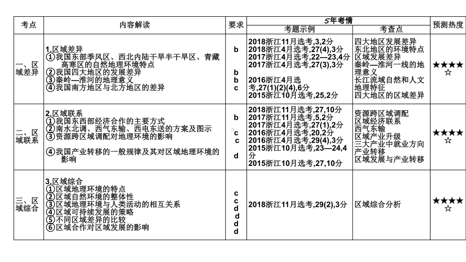 2020届高三地理二轮复习区域产业课件(共23张).pptx_第2页