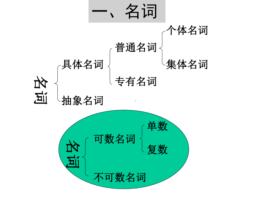 (小升初专题)英语语法时态总复习课件.ppt_第3页