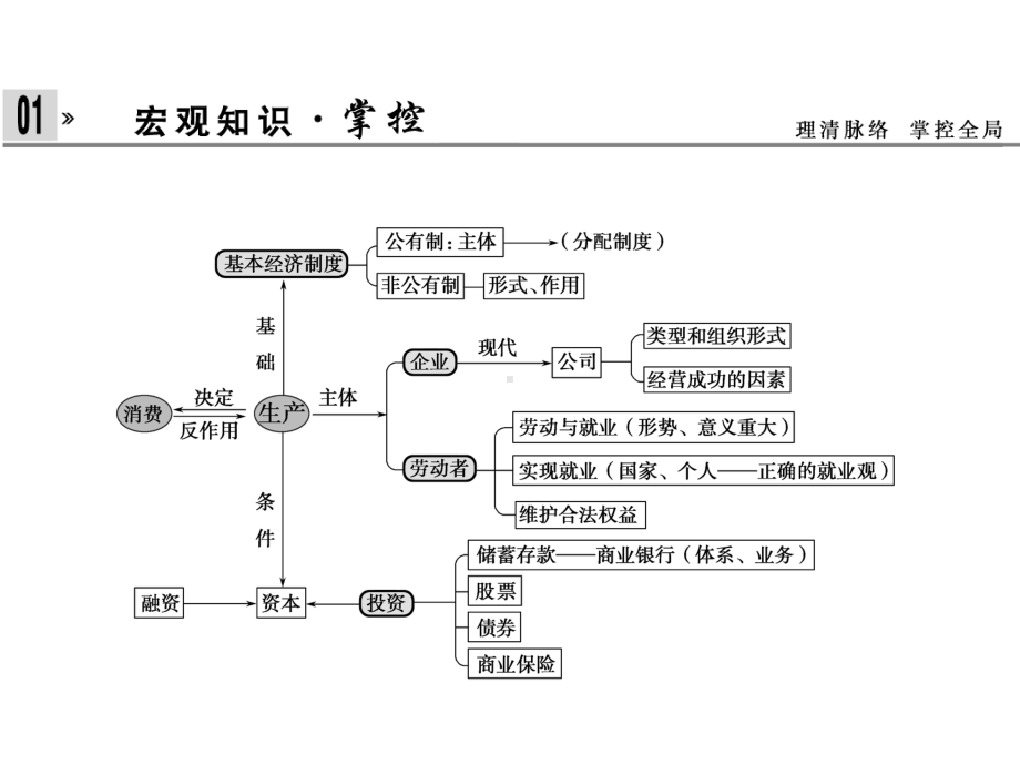 2020届高考政治二轮复习知识整合专题课件：专题二-生产、劳动与经营.ppt_第2页