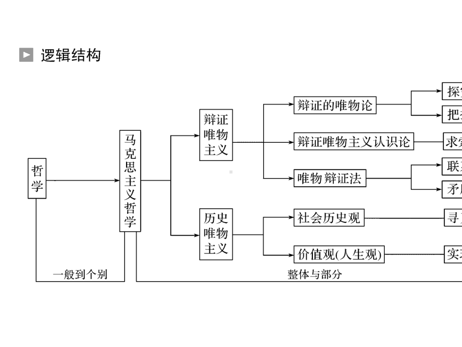 2020高考政治二轮复习专题十-探索世界与追求真理.pptx_第2页