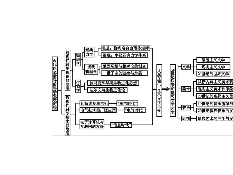 2020版高考历史大一轮复习专题十七近现代科学技术和19世纪以来的世界文学艺术专题整合课件.pptx_第2页