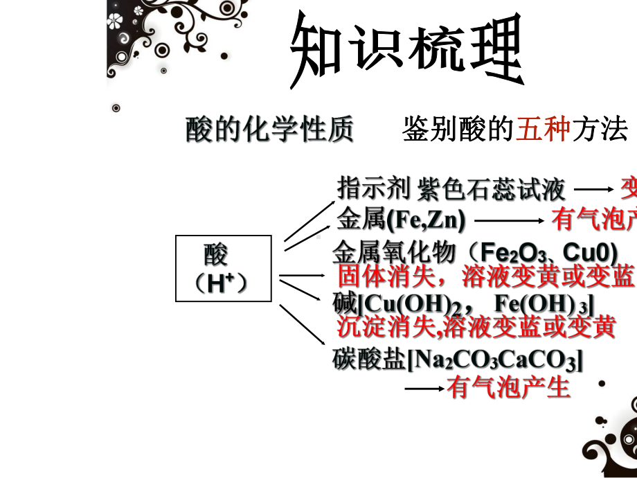 2020中考化学二轮复习-酸碱盐的鉴别、鉴定和推断公开课教学课件共21张.ppt_第3页