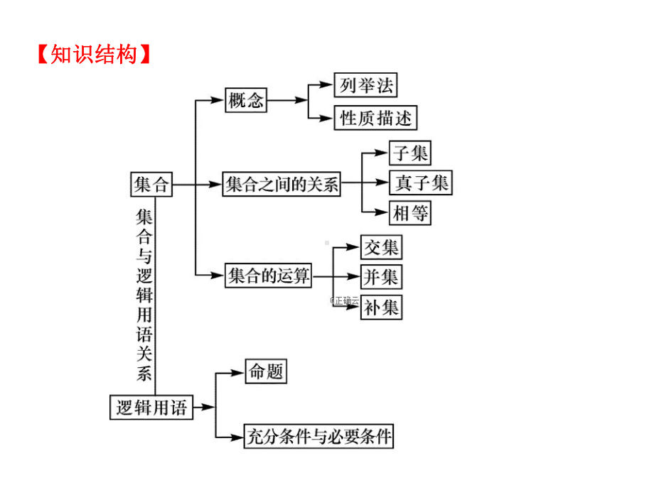 2020届高考数学高职一轮复习教材课件：第1章-集合与逻辑用语-1.1-集合与集合的表示方法.ppt_第2页