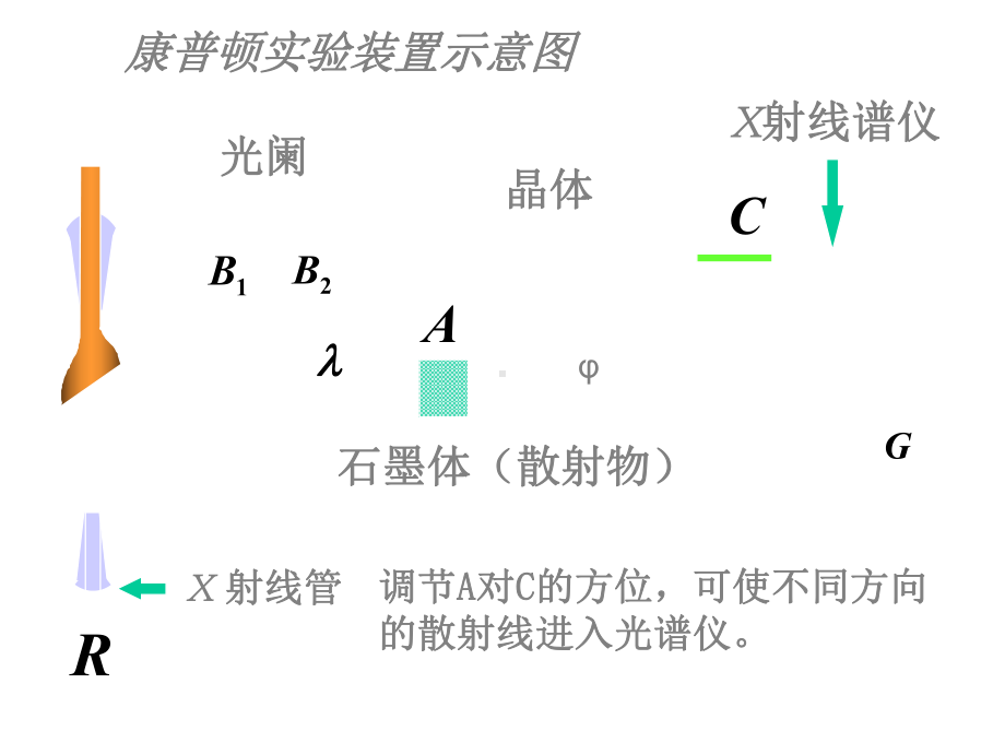 2020年人大附中高中物理竞赛辅导课件(光的量子性)康普顿效应(共17张PPT).ppt_第3页