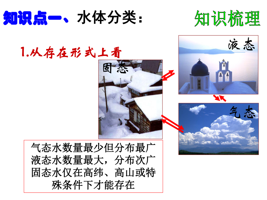 3.1自然界的水循环ppt(高中地理必修1).ppt_第2页