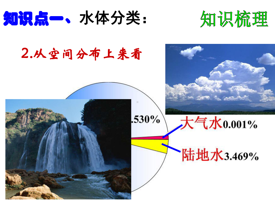 3.1自然界的水循环ppt(高中地理必修1).ppt_第3页