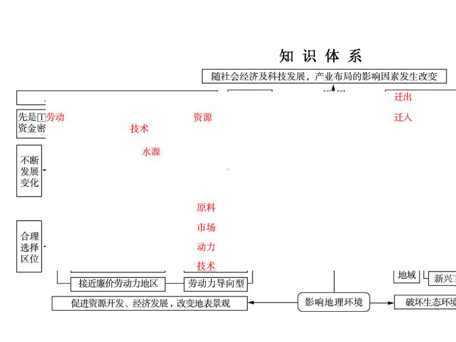 2020高考地理二轮总复习高分必备(课件+课时作业)高考命题区间8-工业活动-第1课时.ppt_第3页