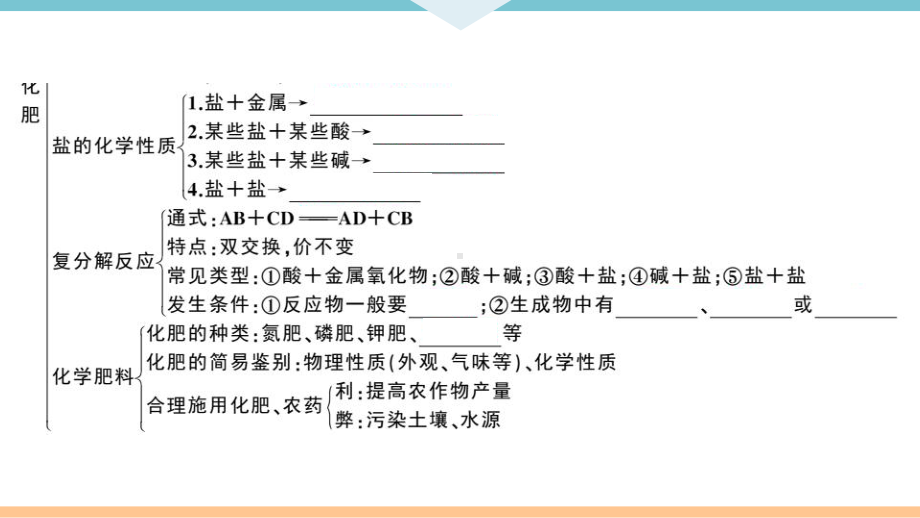 初三人教版九年级化学下册安徽习题讲评课件同步练习4第十一单元盐化肥9第十一单元小结与复习.pptx_第3页