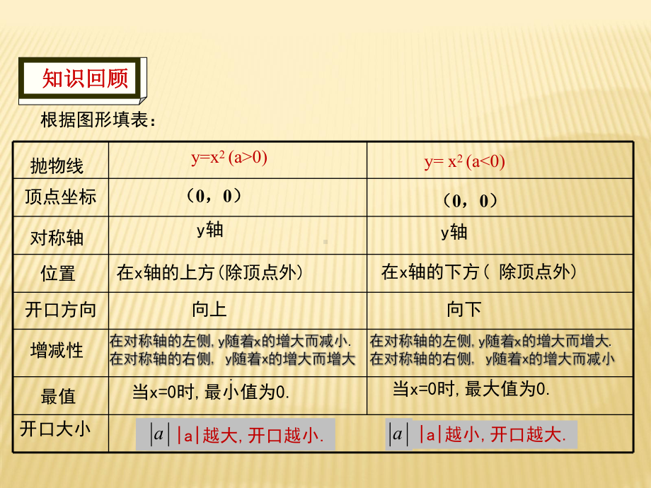 22二次函数的图象与性质第2课时课件(共19张).ppt_第2页