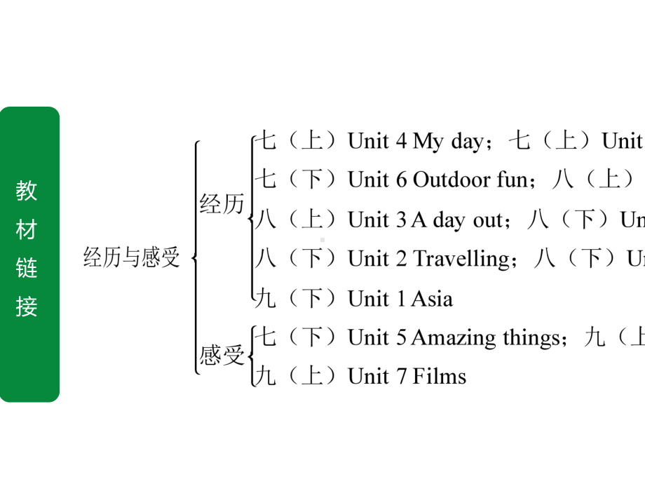 2020年江苏中考英语写作指导-话题2-经历与感受.ppt_第3页