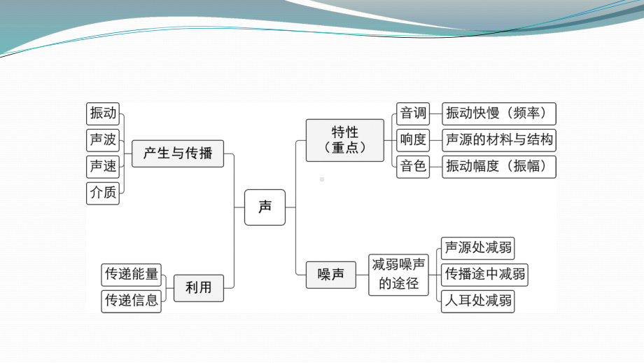 2020中考物理专题复习课件《声现象》下载.pptx_第2页