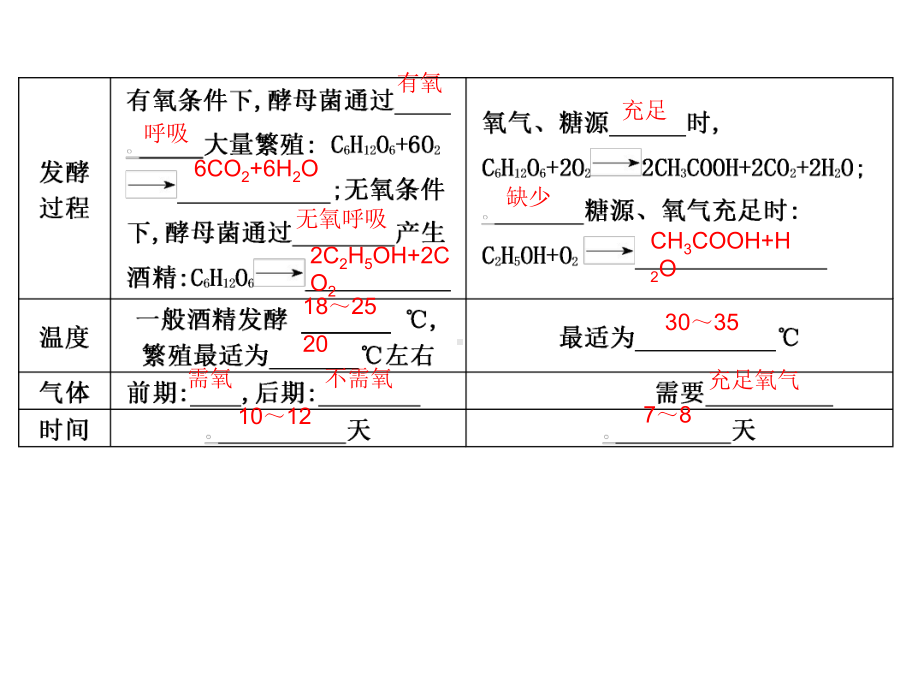 2021版新高考地区选考生物一轮复习课件：第35讲-传统发酵技术的应用.ppt_第3页