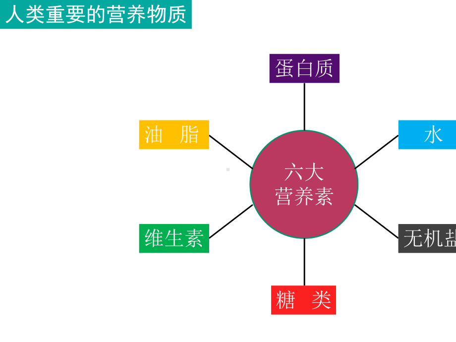 12.1人类重要的营养物质-2020-2021学年九年级化学下册同步优质课件.pptx_第3页