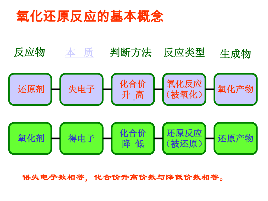 2.3-氧化还原反应方程式的规律及配平-课件.ppt_第2页