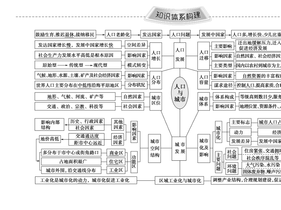 (通用版)2020高考地理二轮复习第1部分专题6人口与城市课件.pptx_第2页