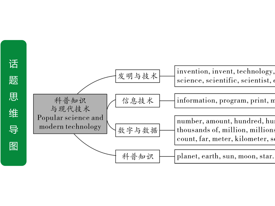 2020年福建英语中考作文指导话题12-通讯;科普知识与现代技术.ppt_第3页