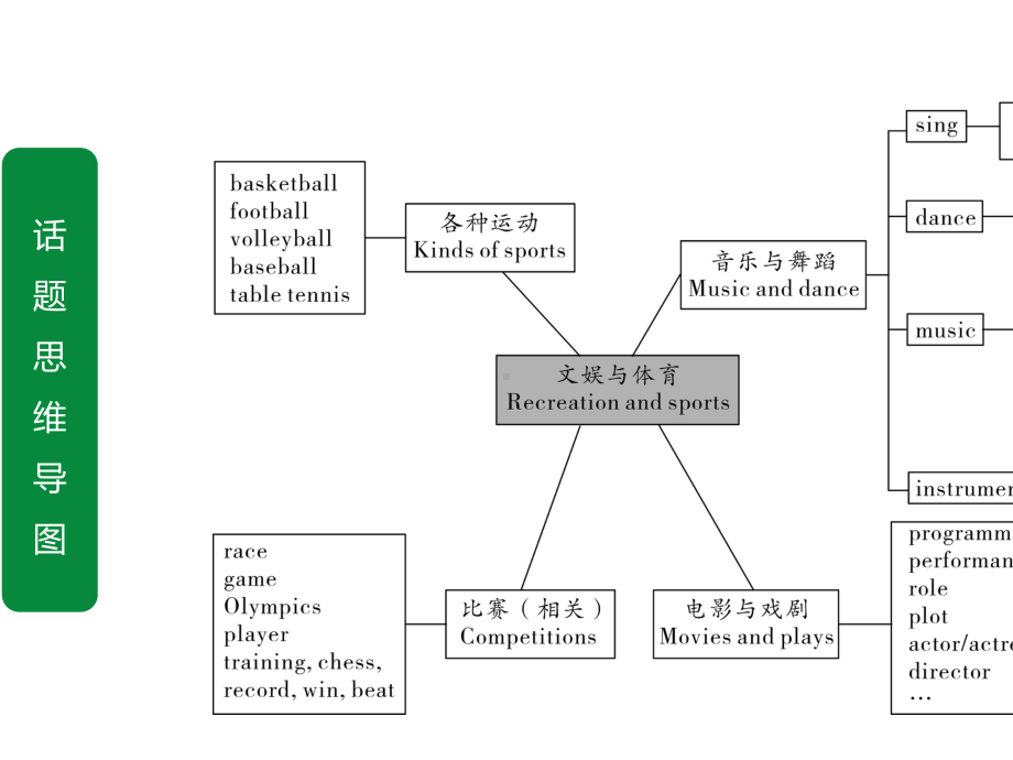 2020年福建英语中考作文指导话题10-文娱与体育.ppt_第2页