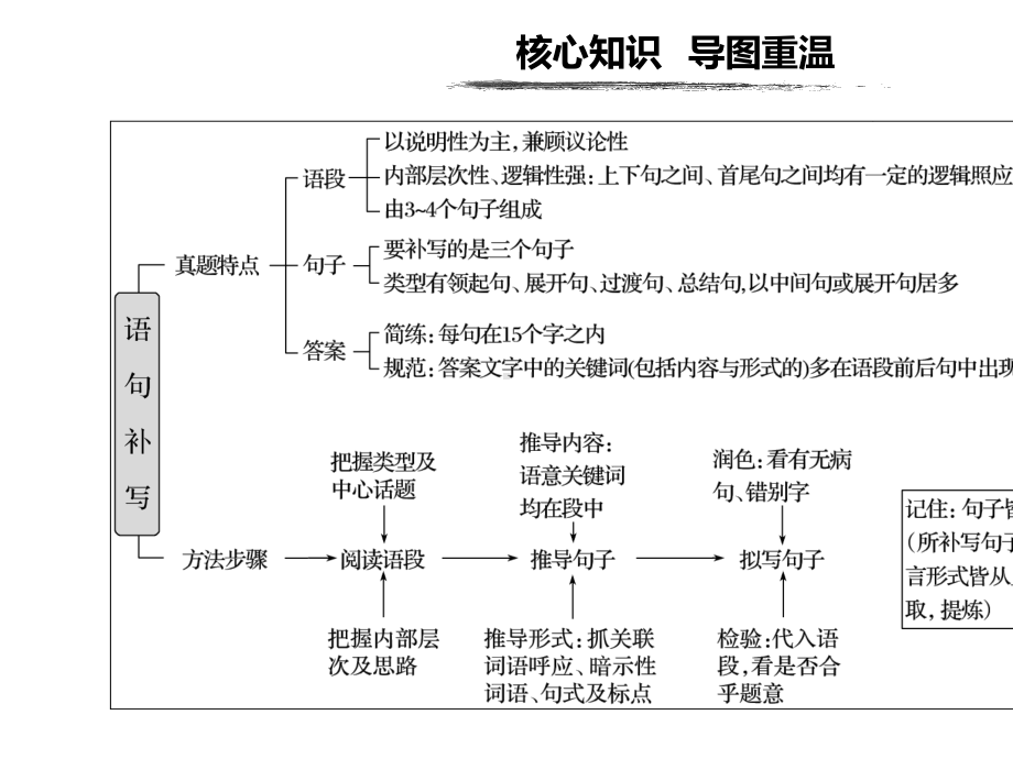 2021届高三一轮复习-语句补写-课件(30张).pptx_第2页