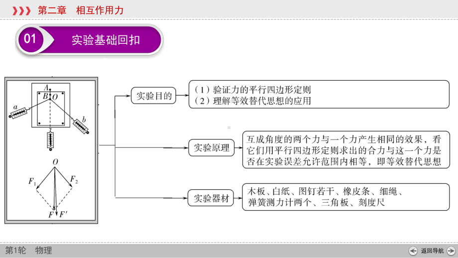 2021届高三一轮复习物理实验3验证力的平行四边形定则教学课件.ppt_第3页