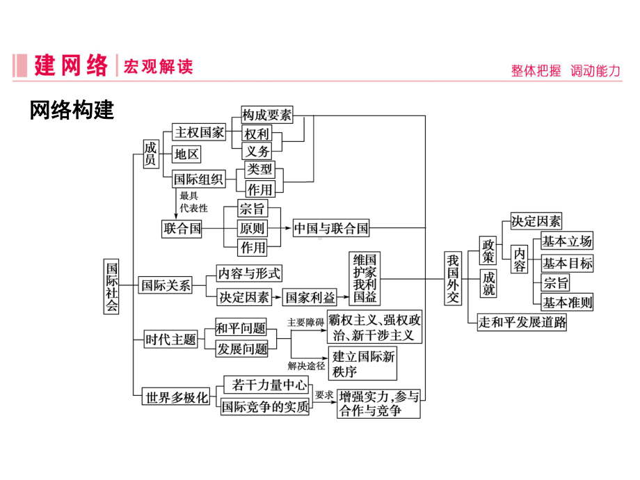 2020届高考政治人教版一轮复习必修二第四单元单元整合课件(共27张).ppt_第2页