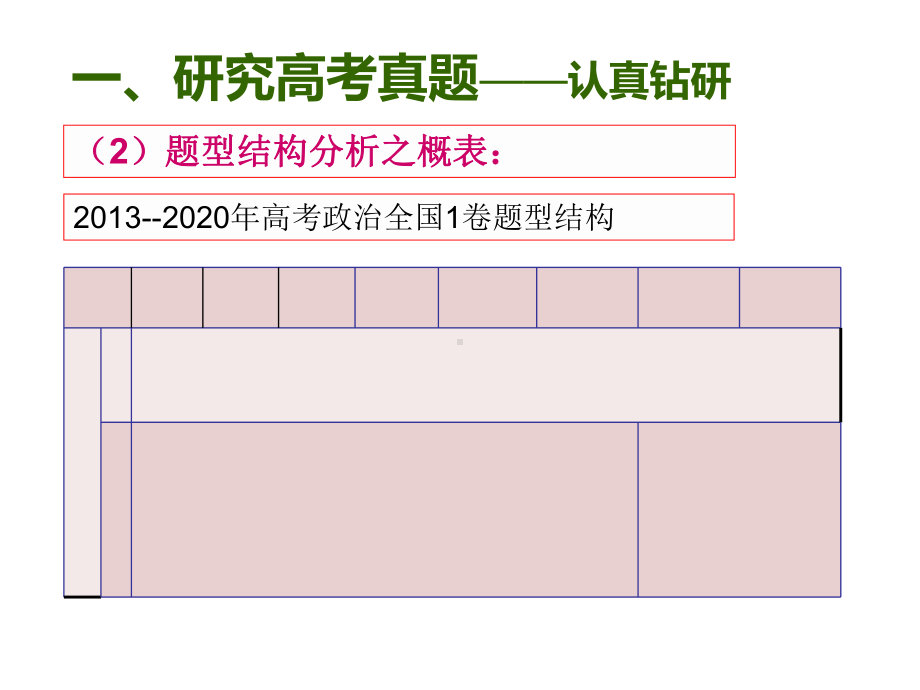 2020年高考政治备考建议(历年全国1卷分析).ppt_第3页