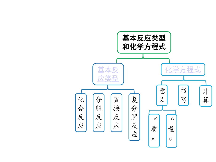 2020版中考化学大一轮培优训练及课件专题十二-基本反应类型和化学方程式-22课件.ppt_第2页