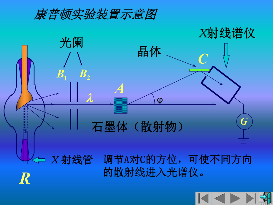 2020年人大附中高中物理竞赛辅导课件(光的量子性)康普顿效应(共17张).ppt_第3页