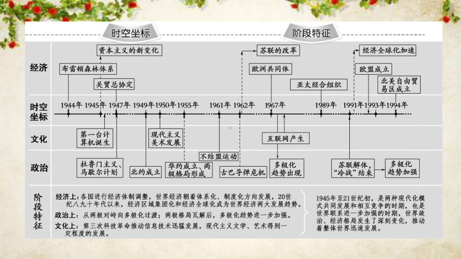 2020历史二轮通史版课件：第1部分第3篇第14讲现代文明的拓展-二战后的世界.ppt_第2页