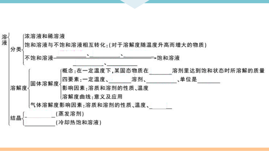 初三人教版九年级化学下册江西同步练习2第九单元溶液9第九单元小结与复习.pptx_第3页