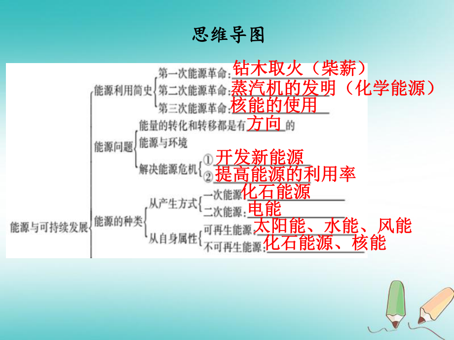 2020年九年级物理全册第二十二章能源与可持续发展章末复习习题课件(新版)新人教版.ppt_第2页