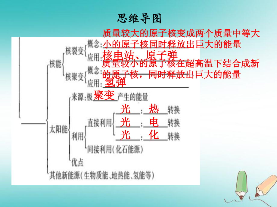 2020年九年级物理全册第二十二章能源与可持续发展章末复习习题课件(新版)新人教版.ppt_第3页