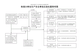 街道办事处生产安全事故应急处置简明图参考模板范本.doc