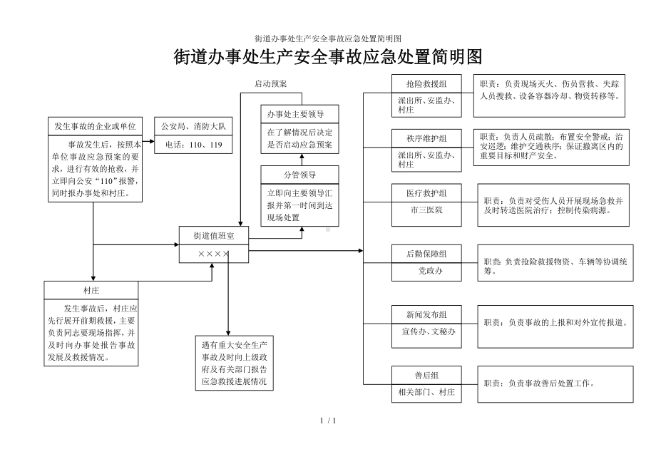 街道办事处生产安全事故应急处置简明图参考模板范本.doc_第1页