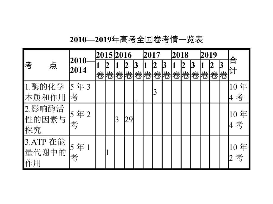 2020届高考生物一轮复习专题四酶与ATP课件.pptx_第2页