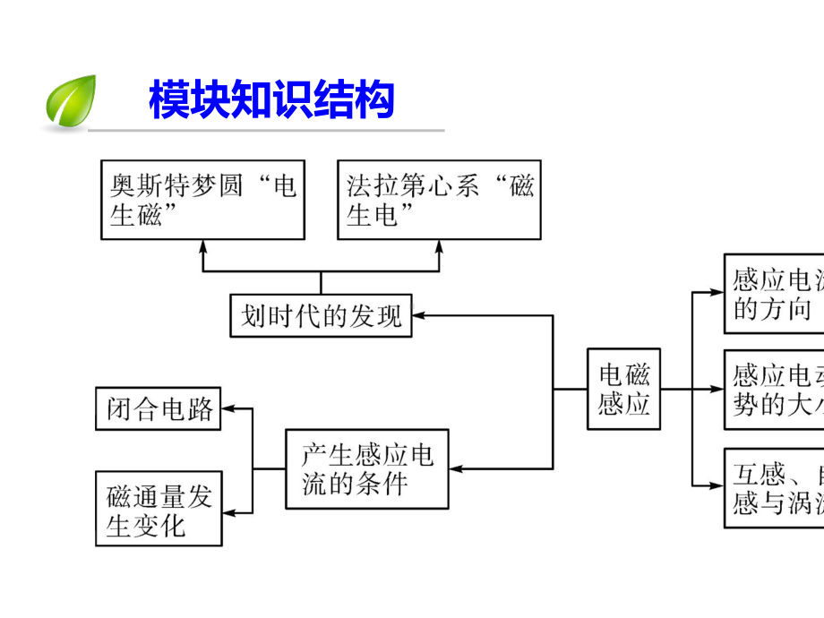 2020学年高中物理第6章传感器模块备考方略ppt课件新人教版选修3.ppt_第2页