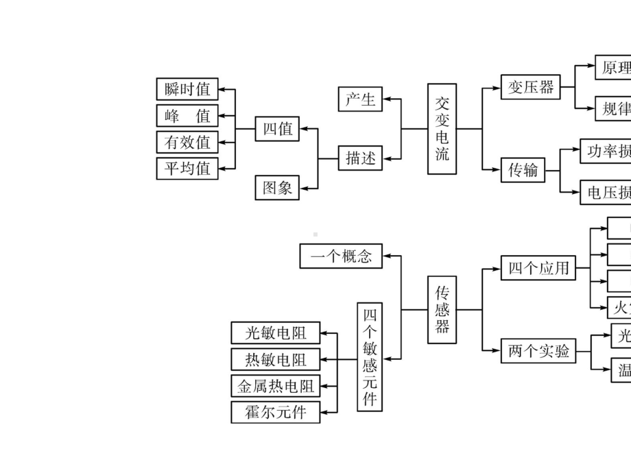 2020学年高中物理第6章传感器模块备考方略ppt课件新人教版选修3.ppt_第3页