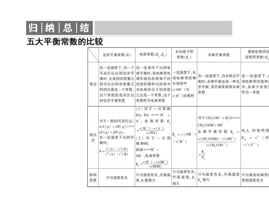 2020版高考总复习：专题讲座8-五大平衡常数的含义及应用.ppt_第3页