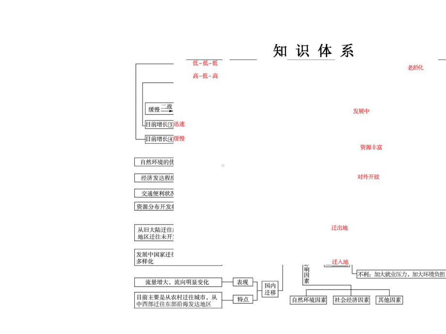 2020高考地理二轮总复习高分必备(课件+课时作业)高考命题区间6-人口、城市.ppt_第3页