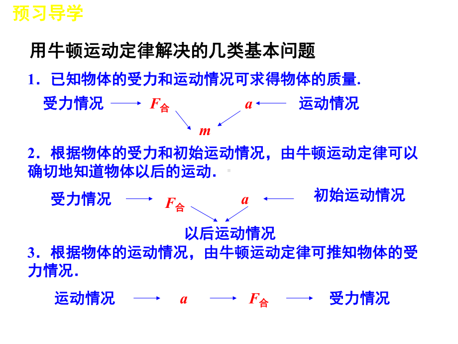 3.5牛顿运动定律的应用(1)ppt课件正式版.ppt_第3页