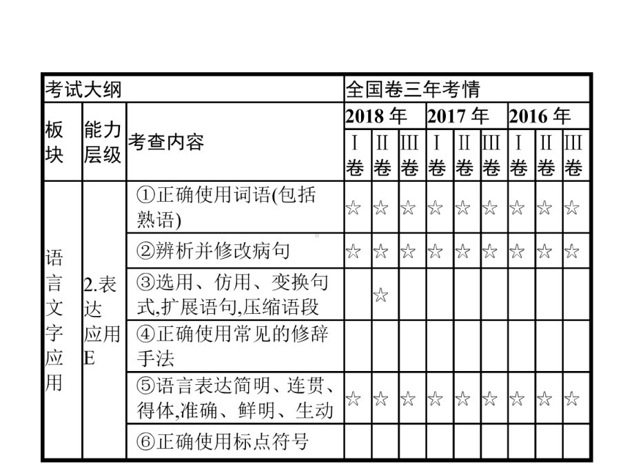 2020版高考语文一轮复习第3部分专题1正确使用词语包括熟语课件.pptx_第3页